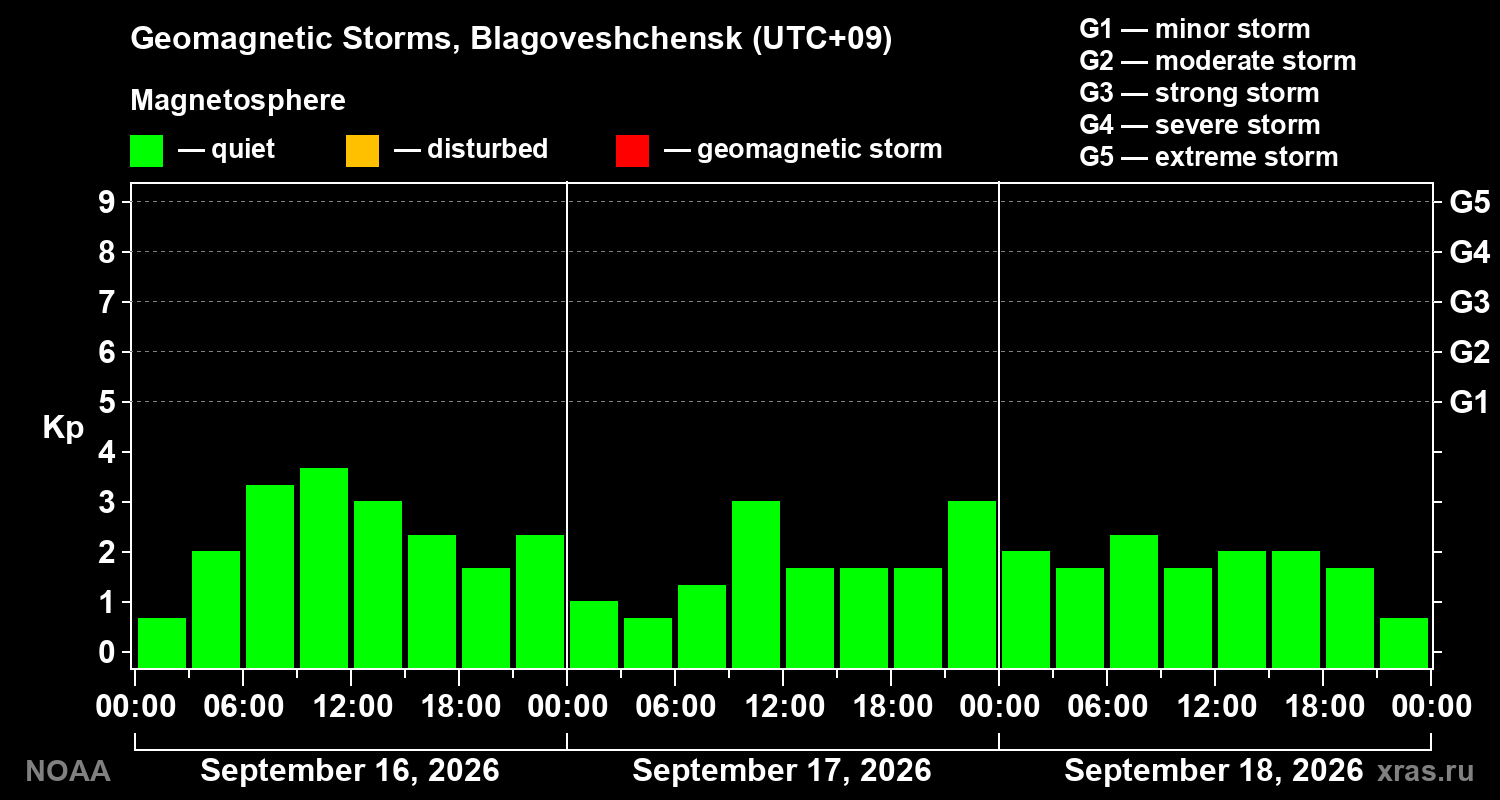 Geomagnetic index Kp for 3 days