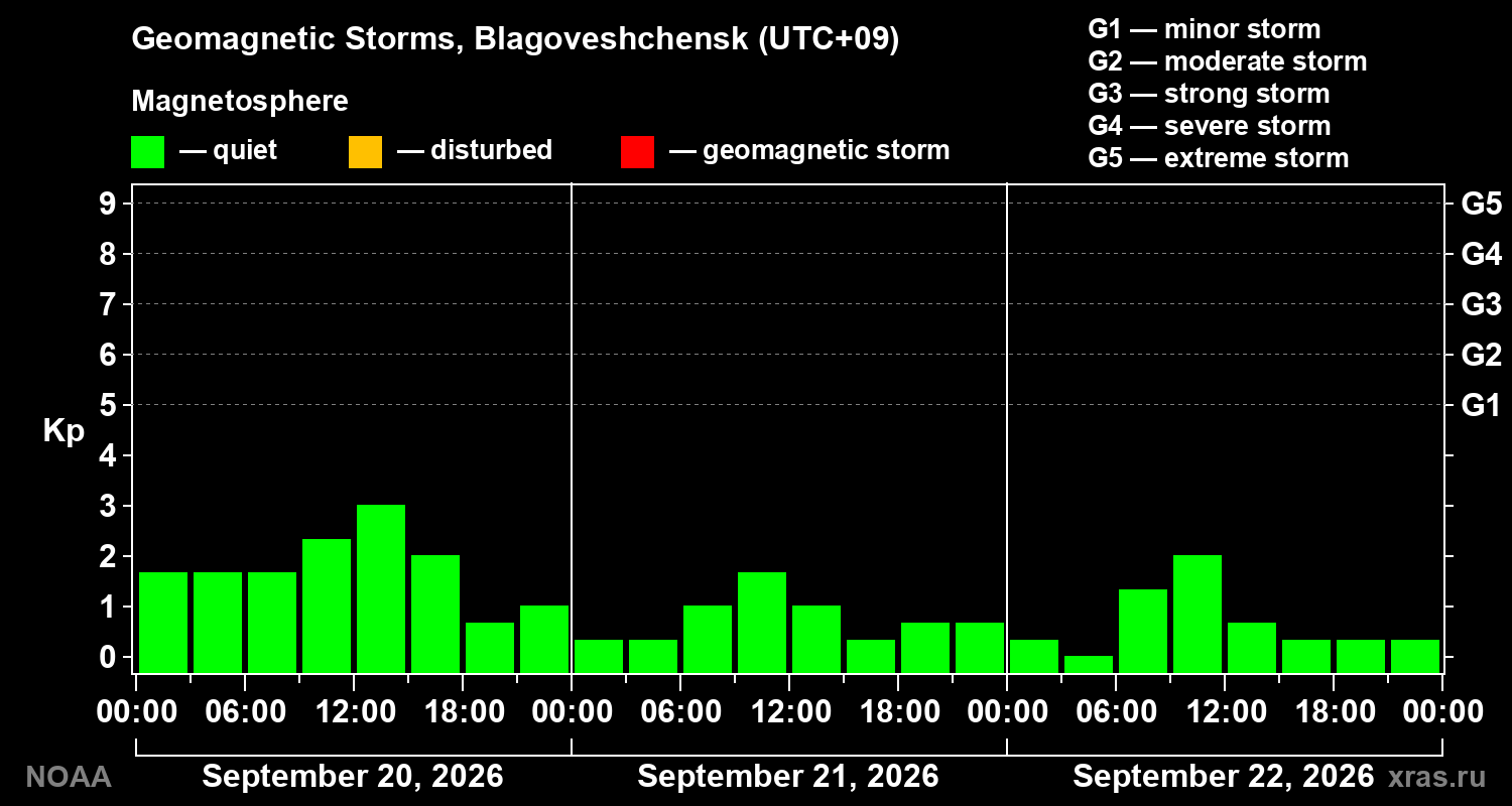 Geomagnetic index Kp for 3 days