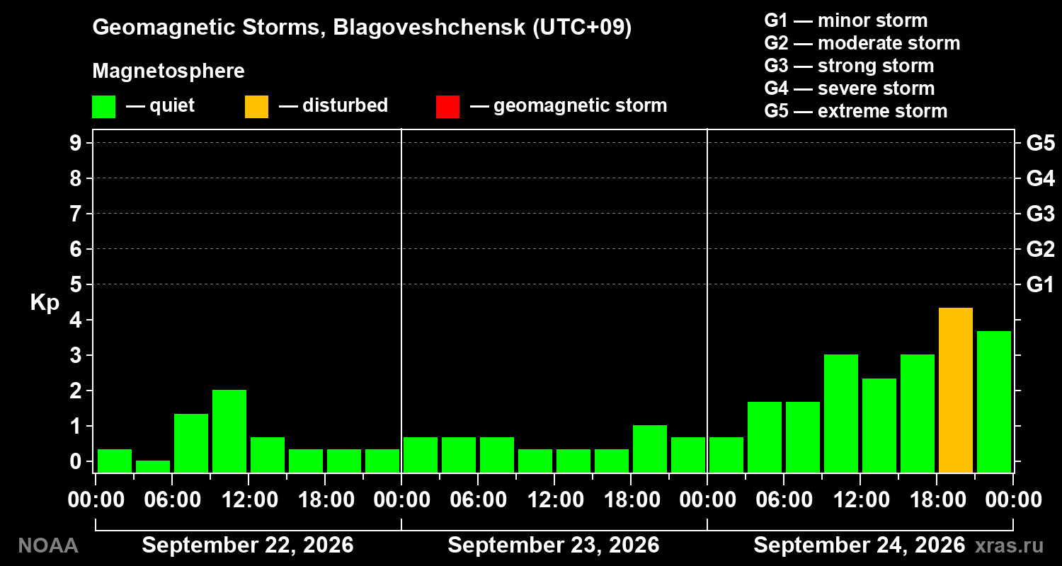 Geomagnetic index Kp for 3 days