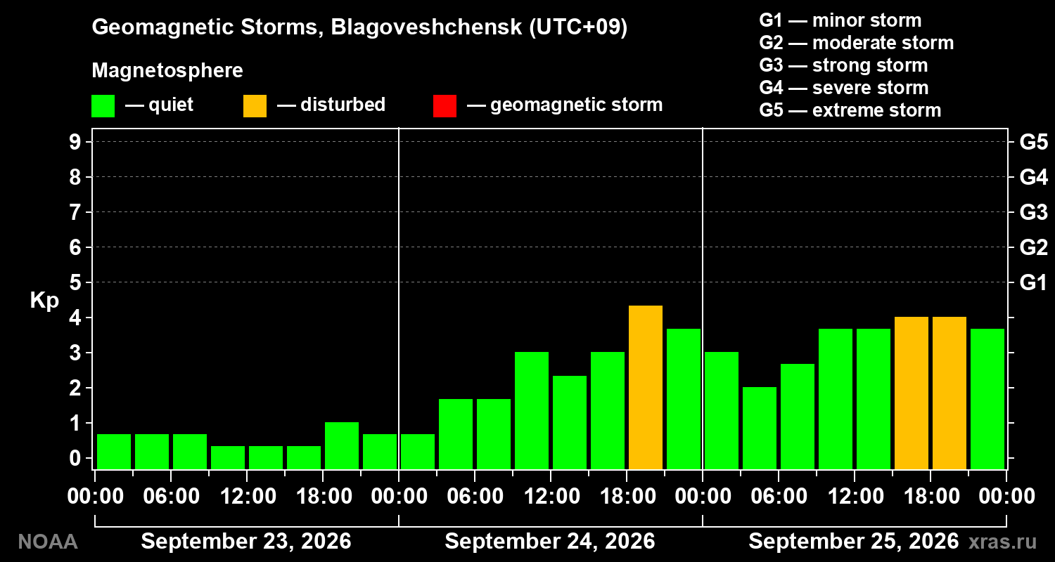 Geomagnetic index Kp for 3 days