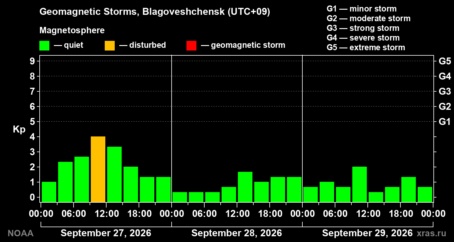 Geomagnetic index Kp for 3 days