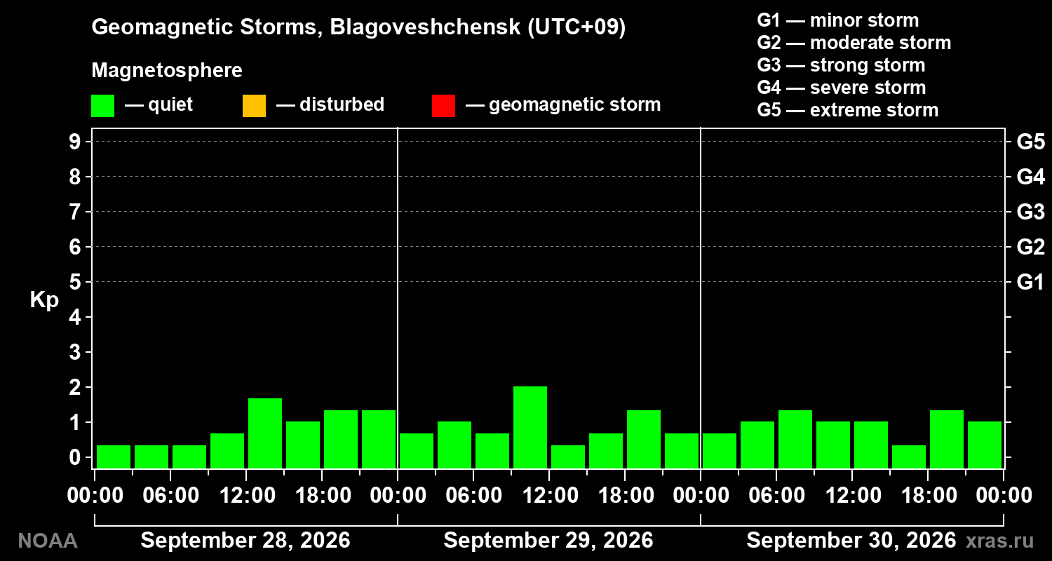Geomagnetic index Kp for 3 days