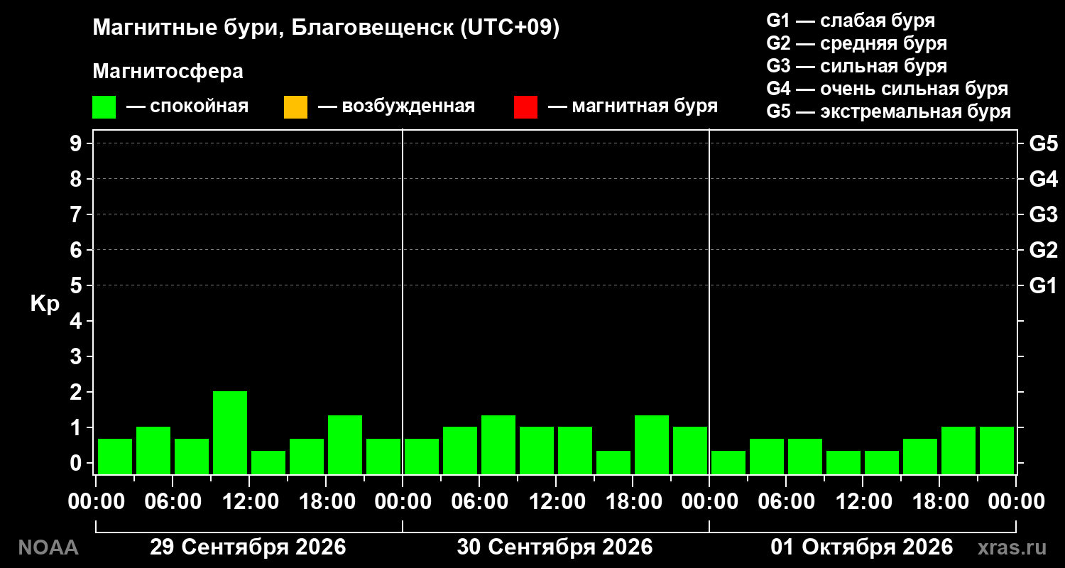 Геомагнитный индекс Kp за 3 суток