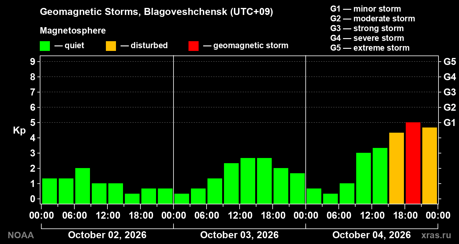 Geomagnetic index Kp for 3 days