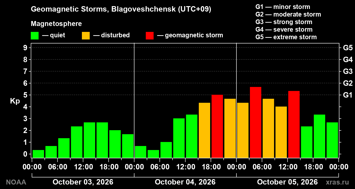 Geomagnetic index Kp for 3 days