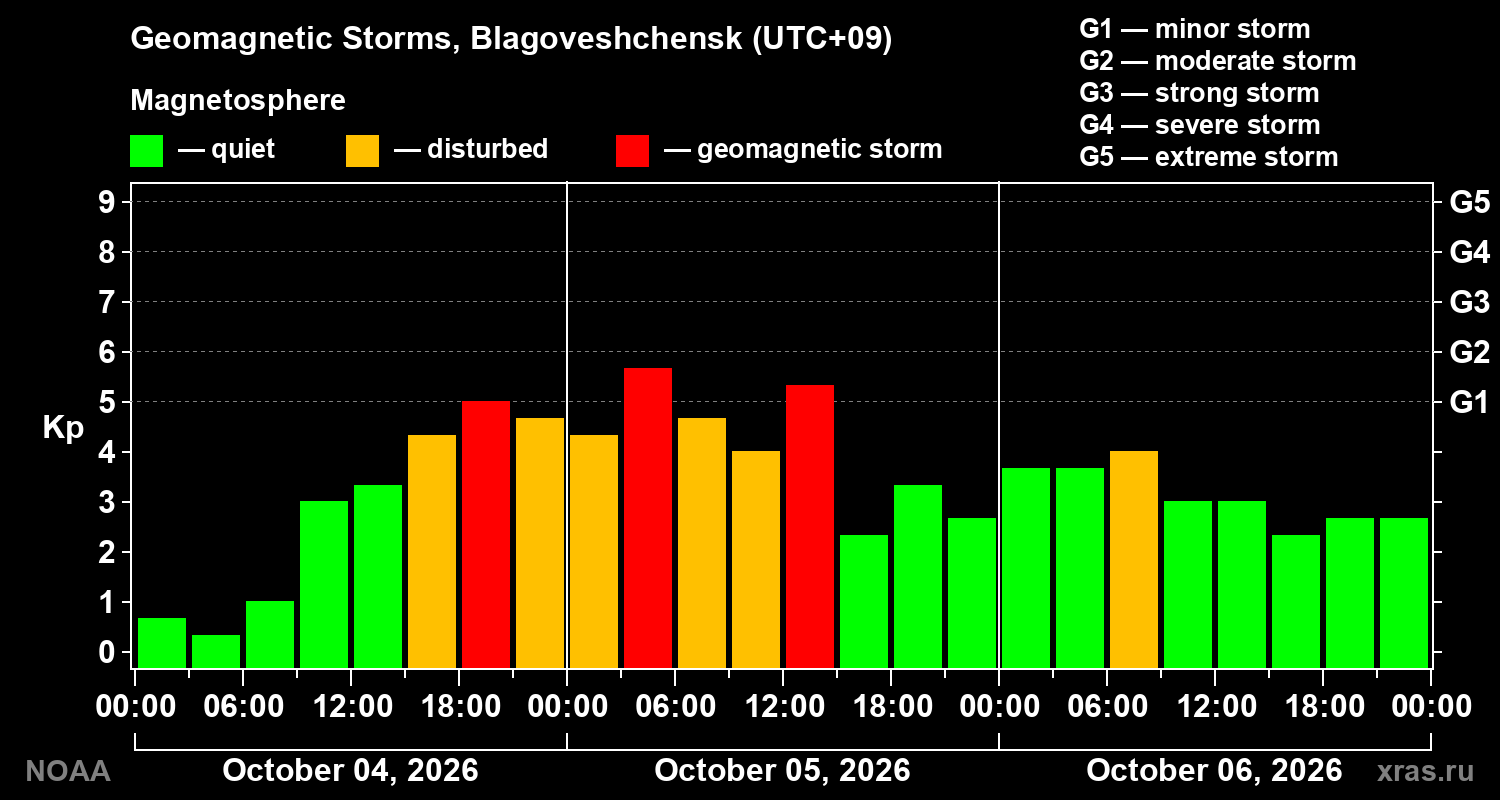 Geomagnetic index Kp for 3 days