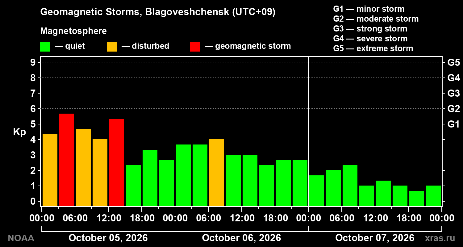 Geomagnetic index Kp for 3 days