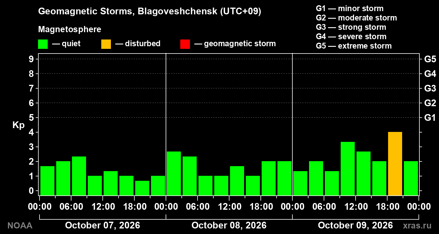 Geomagnetic index Kp for 3 days