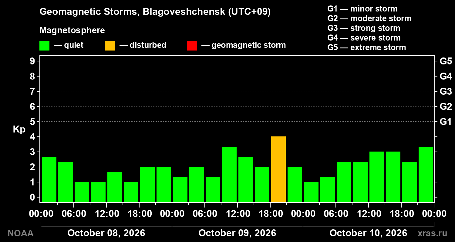 Geomagnetic index Kp for 3 days