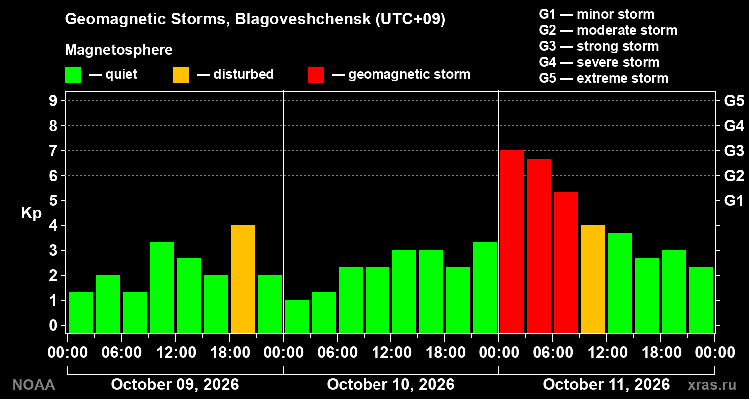 Geomagnetic index Kp for 3 days