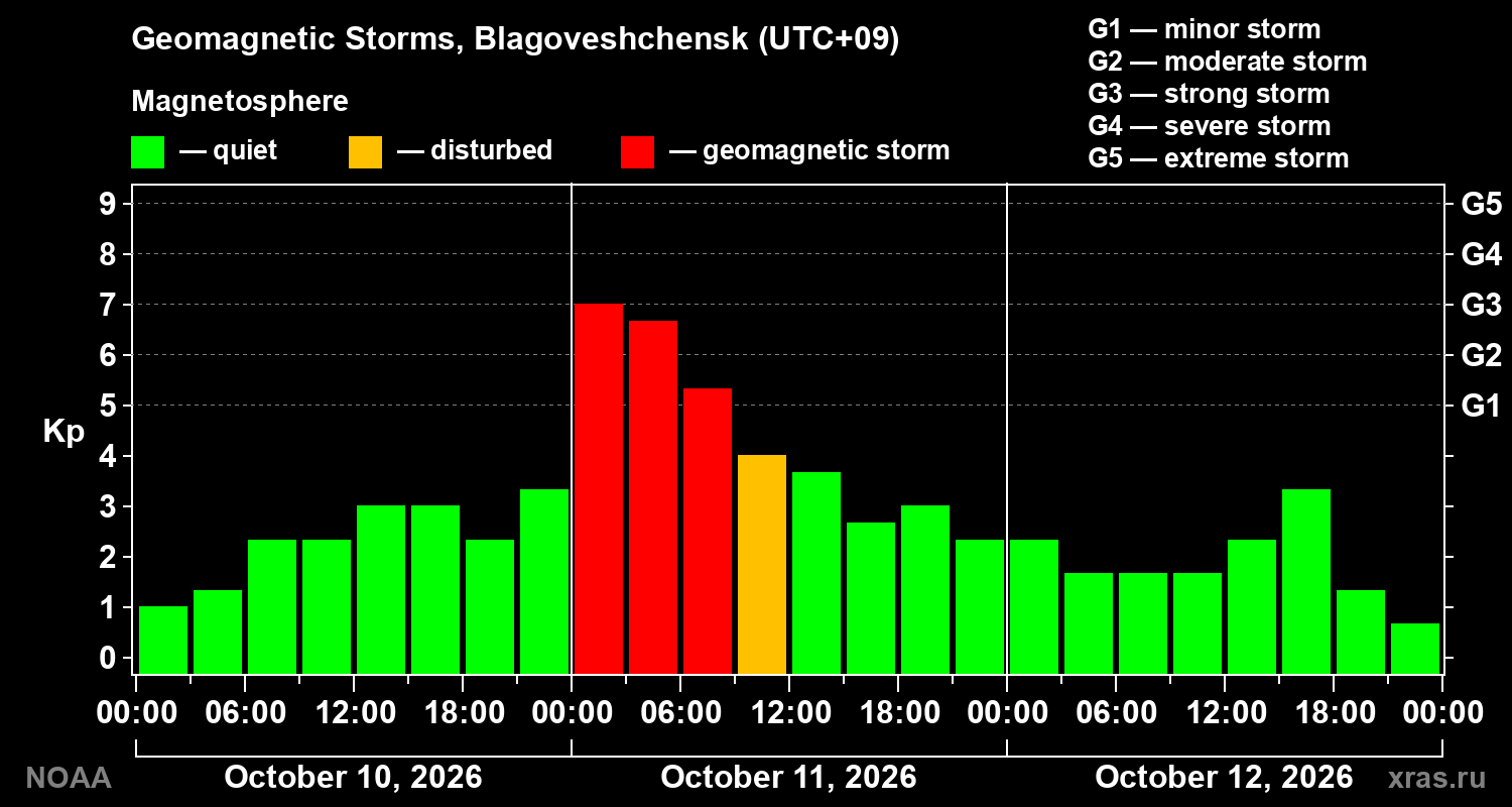 Geomagnetic index Kp for 3 days