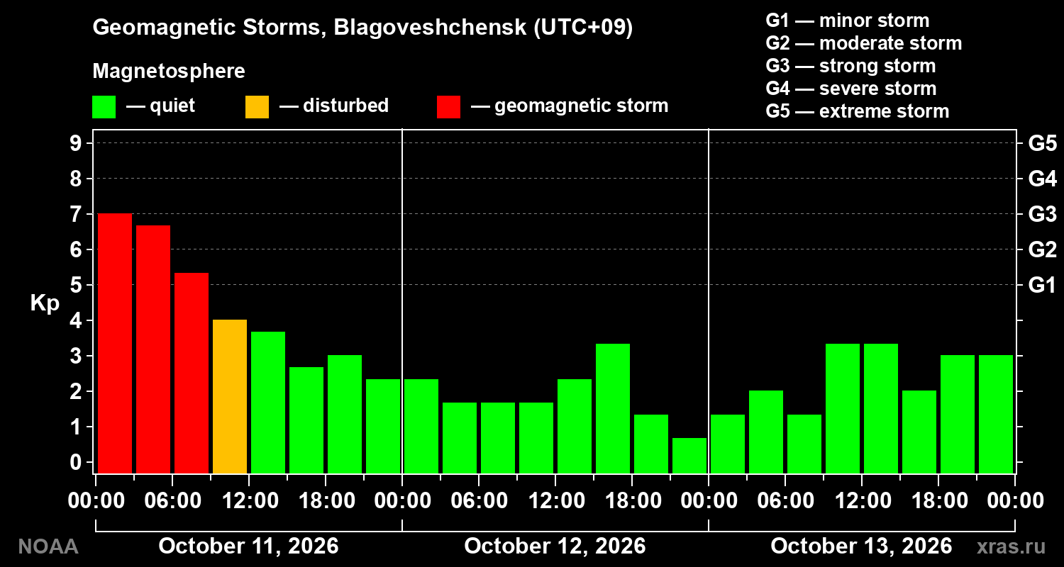 Geomagnetic index Kp for 3 days