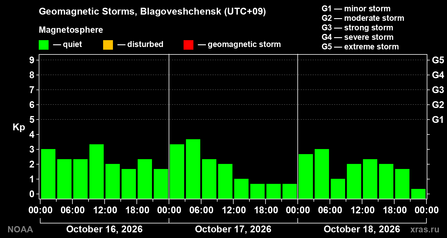 Geomagnetic index Kp for 3 days