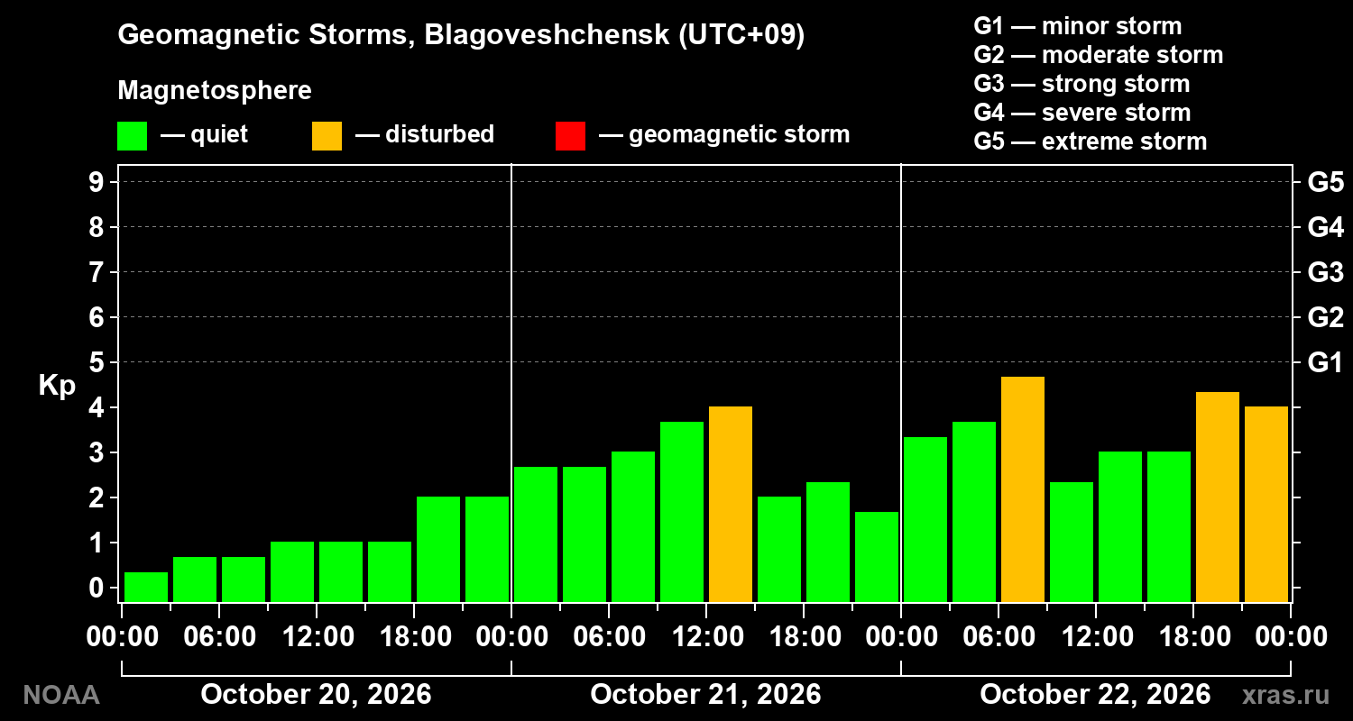 Geomagnetic index Kp for 3 days