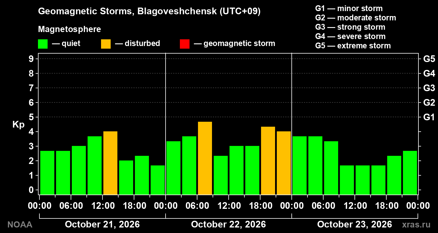 Geomagnetic index Kp for 3 days