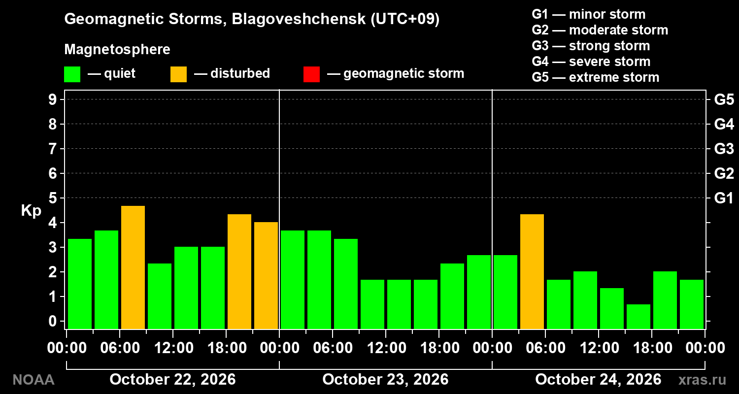 Geomagnetic index Kp for 3 days