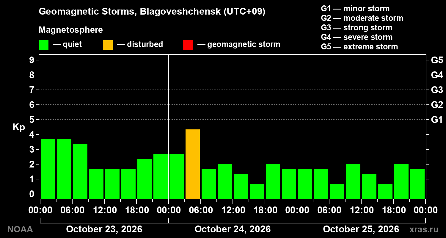 Geomagnetic index Kp for 3 days