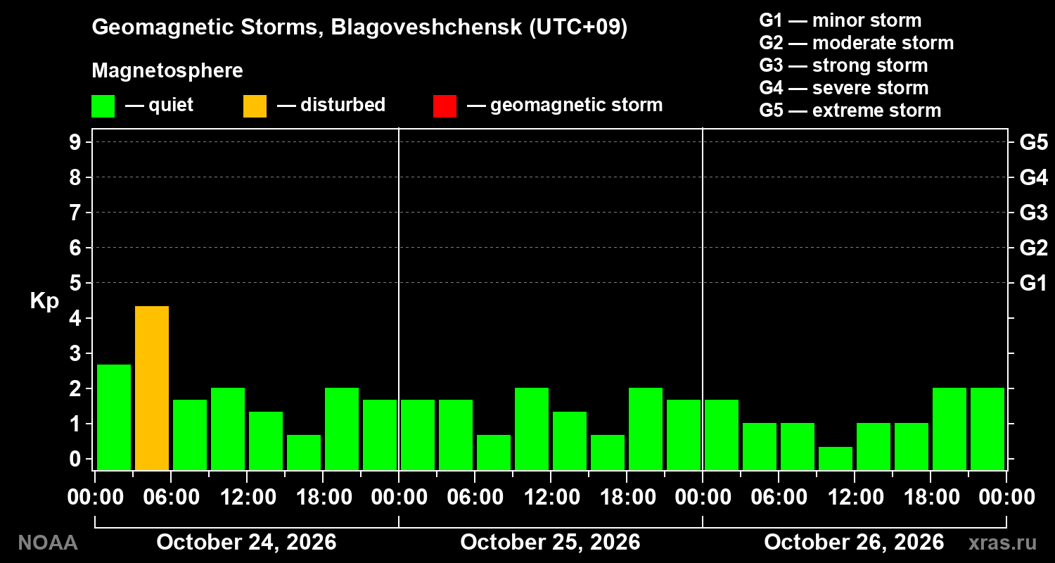 Geomagnetic index Kp for 3 days