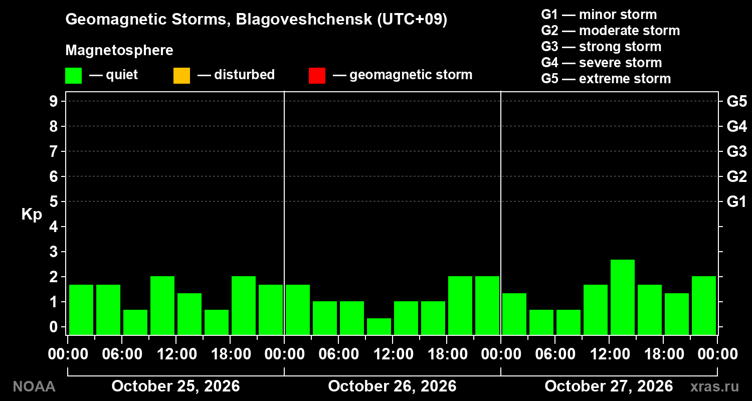 Geomagnetic index Kp for 3 days