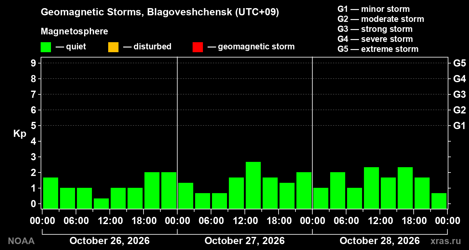 Geomagnetic index Kp for 3 days