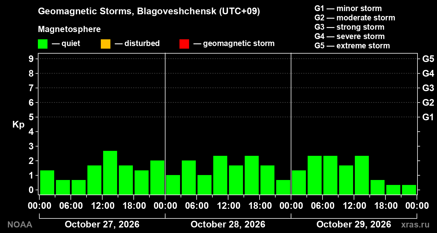 Geomagnetic index Kp for 3 days