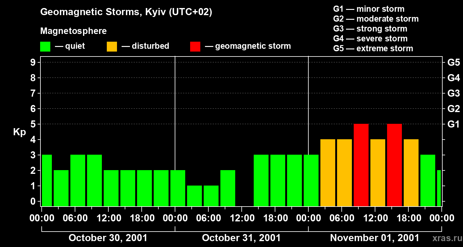 Changes in the geomagnetic index Kp