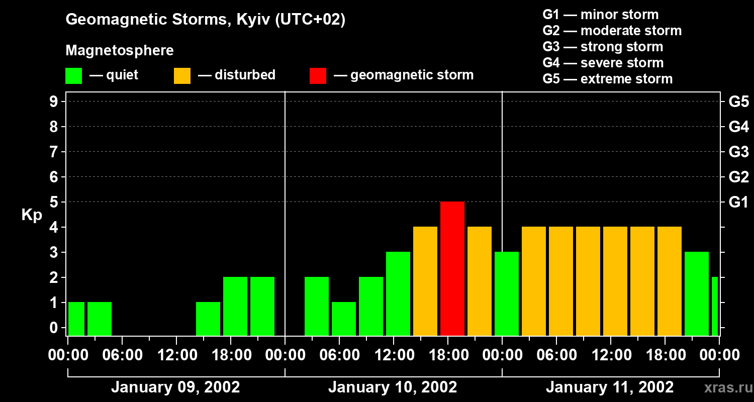 Changes in the geomagnetic index Kp