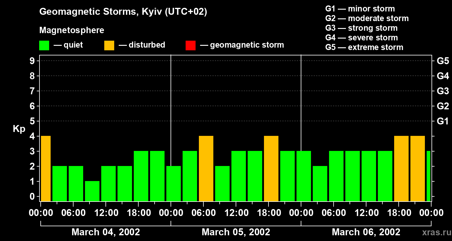 Changes in the geomagnetic index Kp