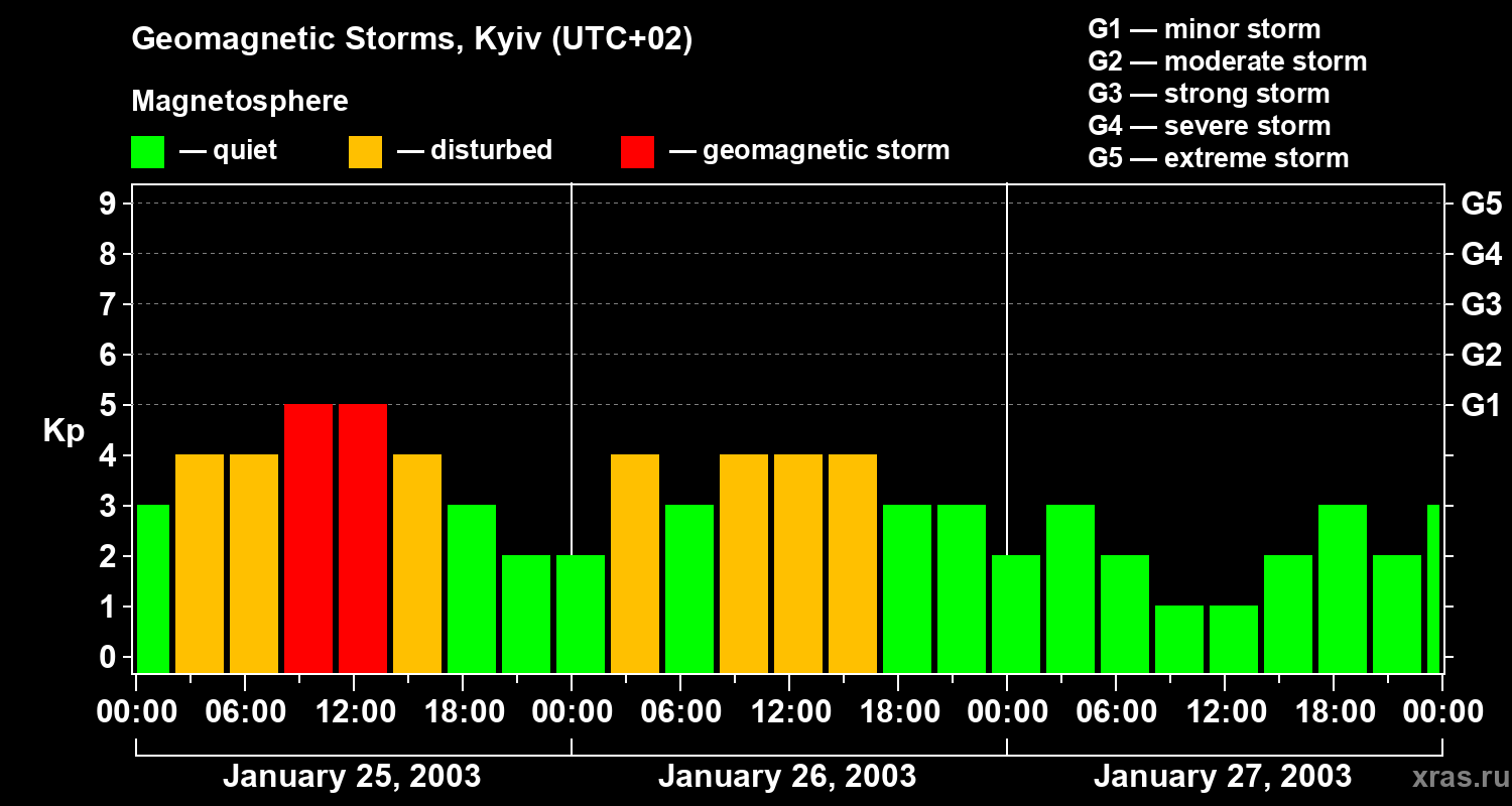 Changes in the geomagnetic index Kp
