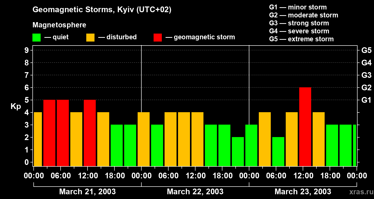 Changes in the geomagnetic index Kp