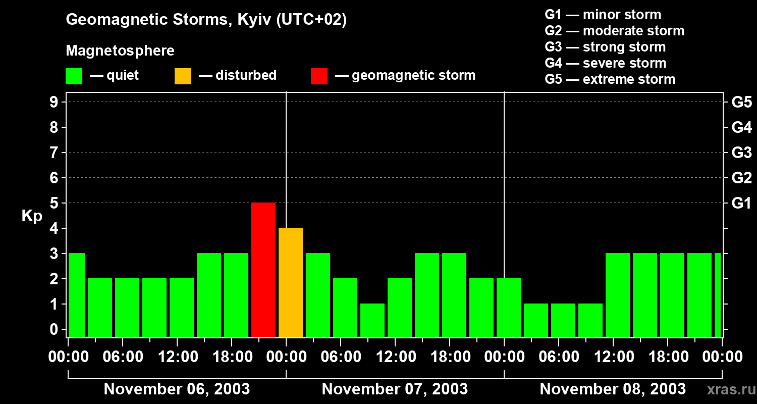 Changes in the geomagnetic index Kp