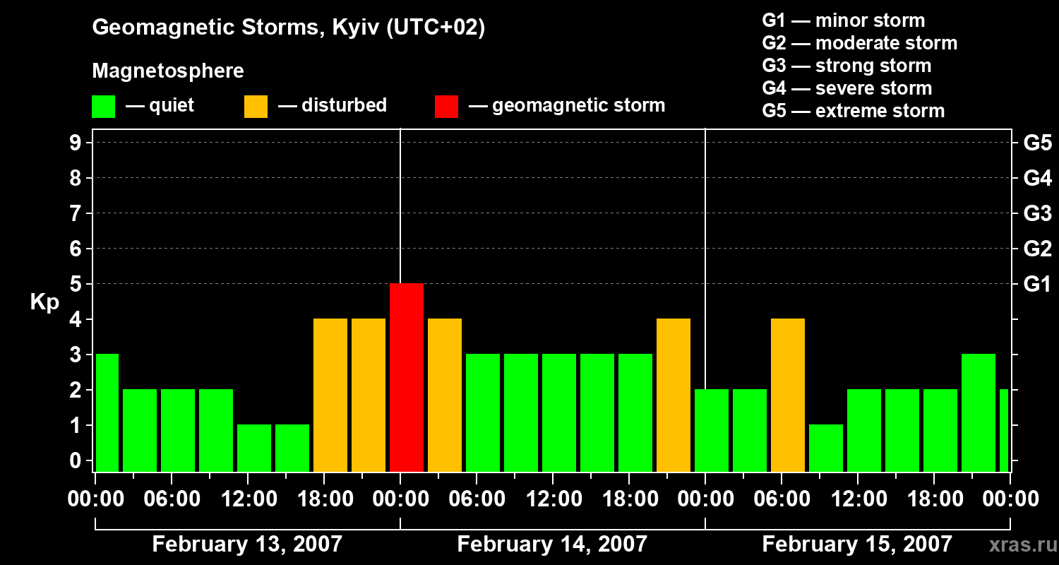Changes in the geomagnetic index Kp