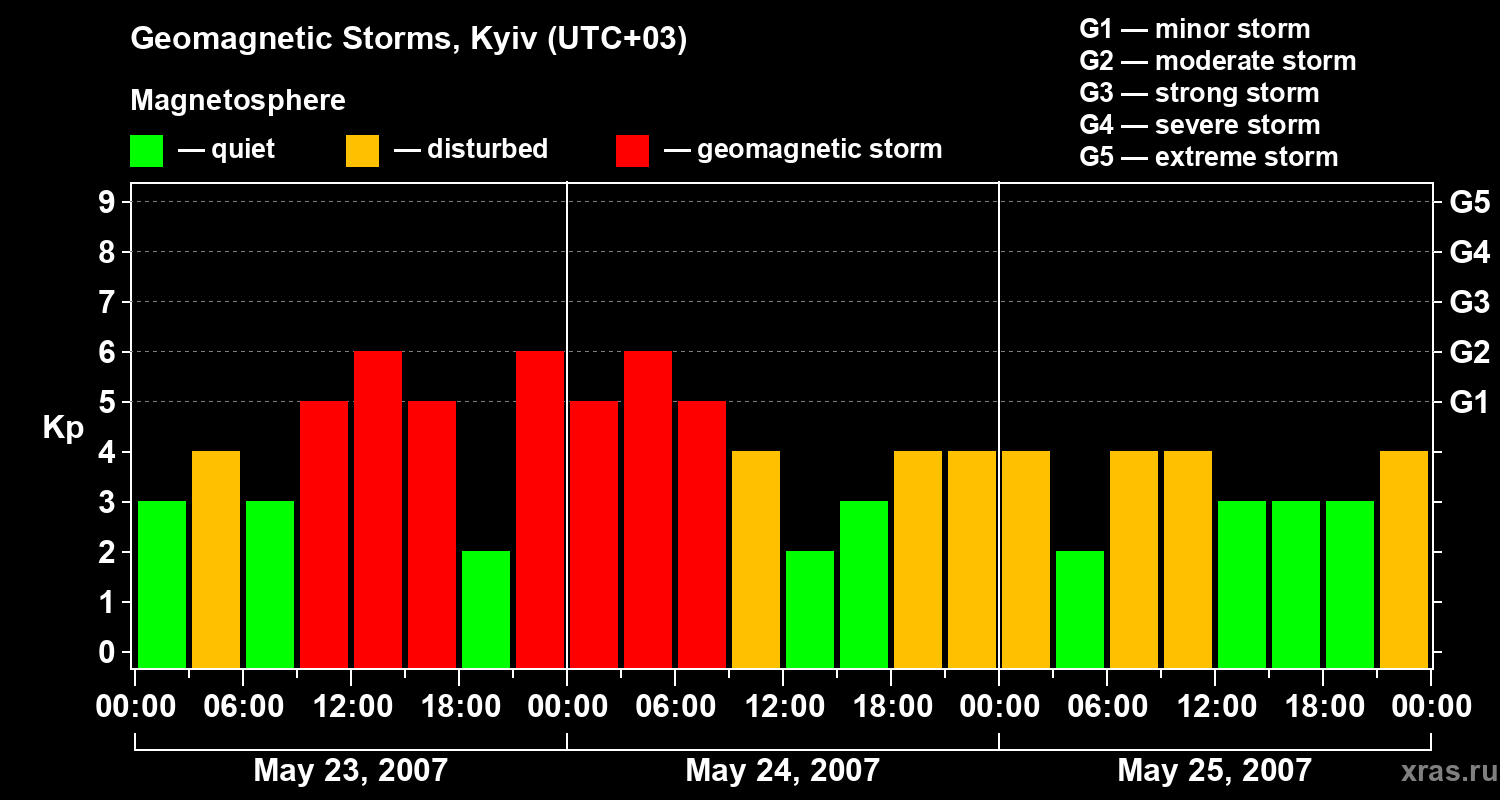 Changes in the geomagnetic index Kp