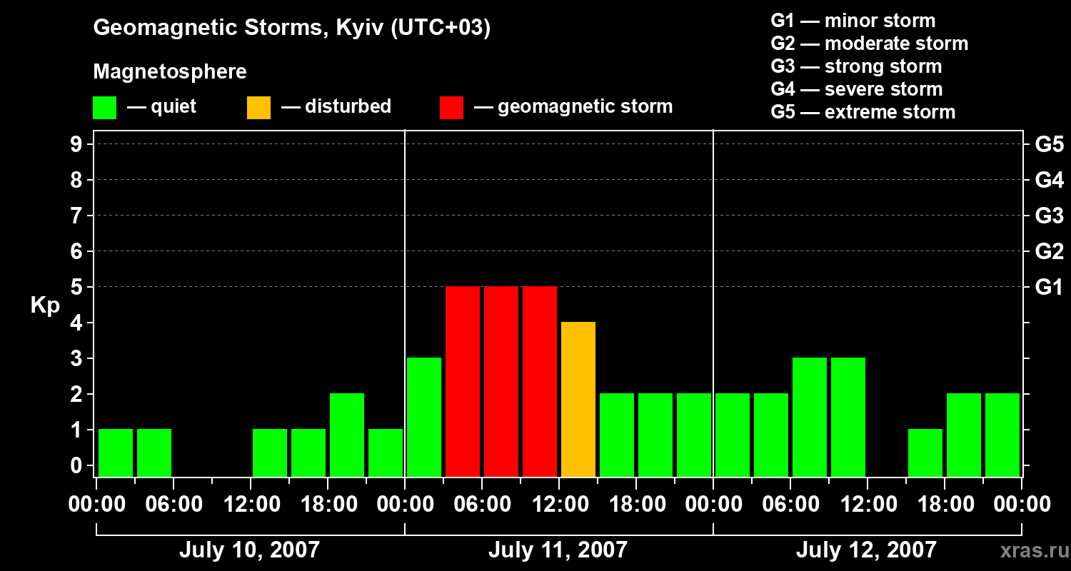 Changes in the geomagnetic index Kp