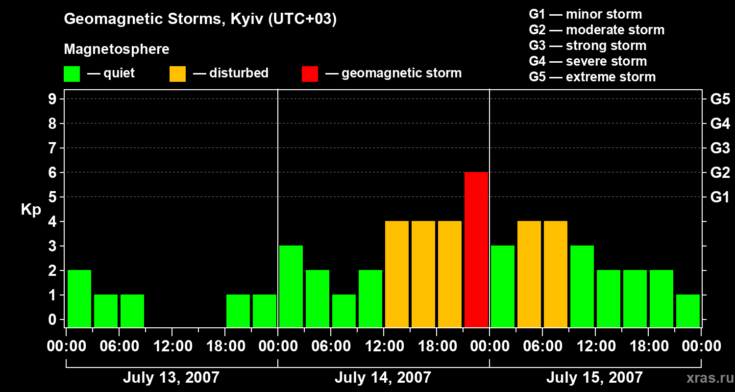 Changes in the geomagnetic index Kp