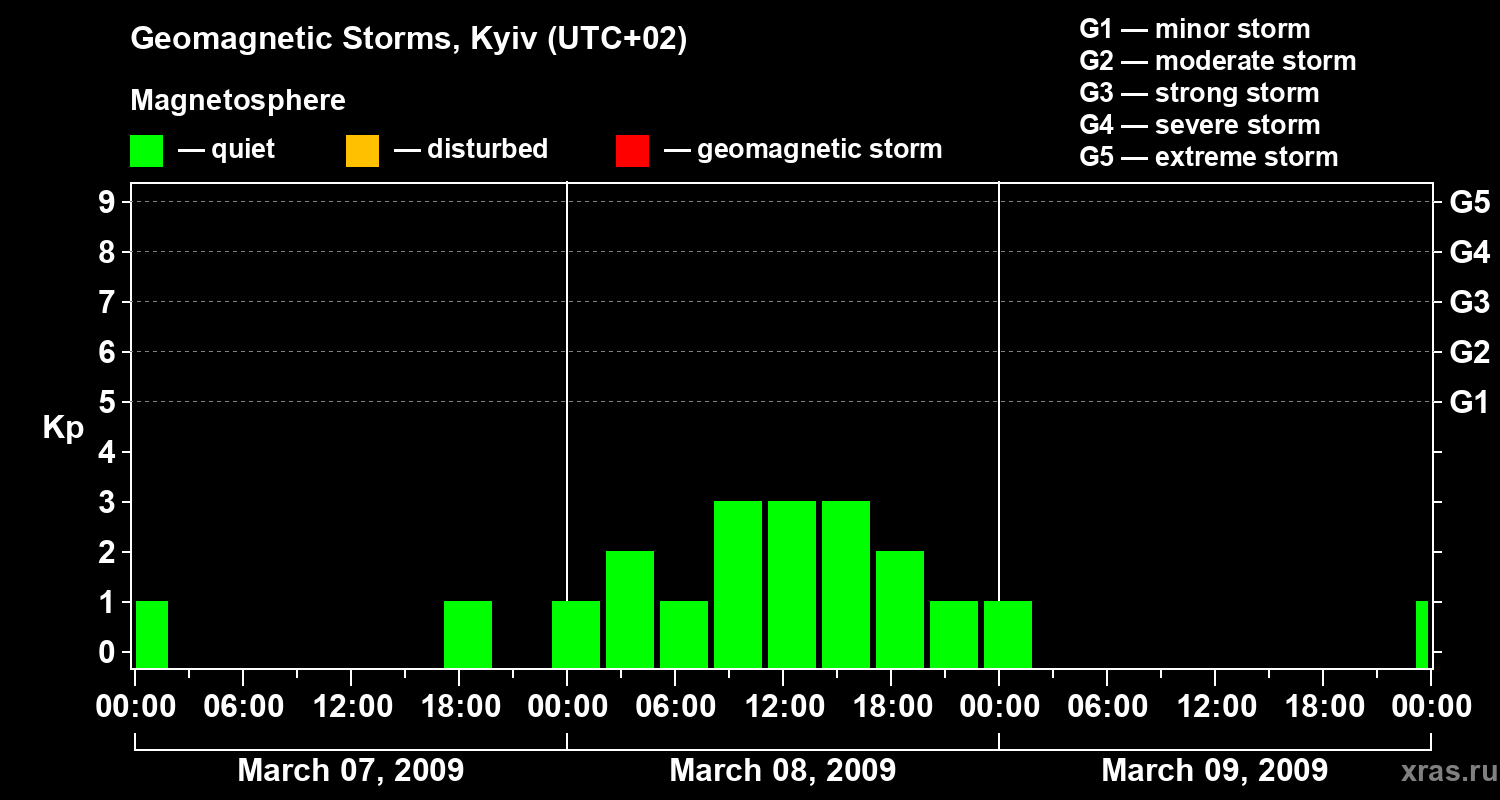 Changes in the geomagnetic index Kp