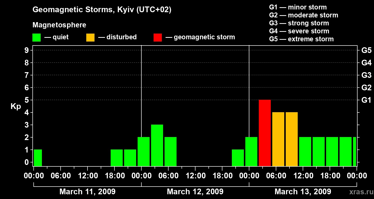 Changes in the geomagnetic index Kp