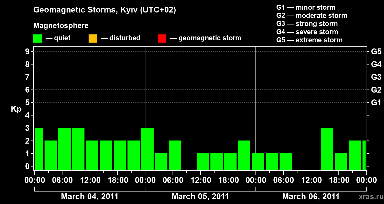 Changes in the geomagnetic index Kp