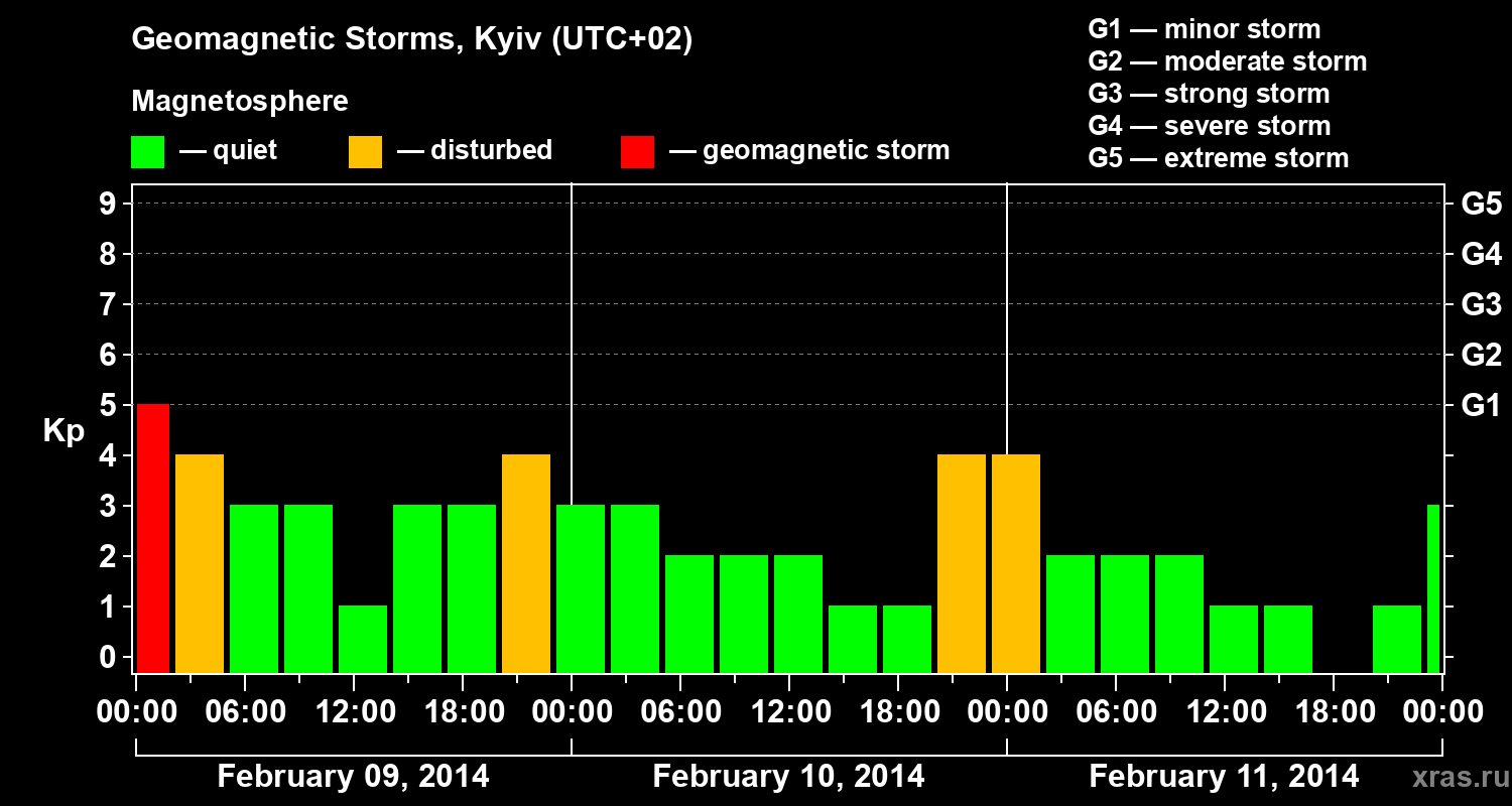 Changes in the geomagnetic index Kp