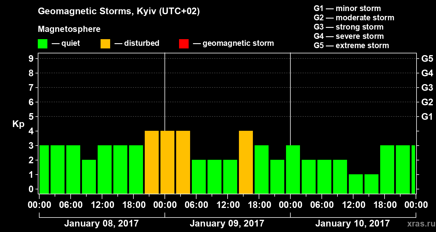 Changes in the geomagnetic index Kp