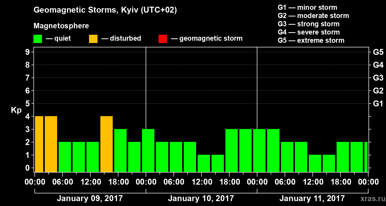 Changes in the geomagnetic index Kp