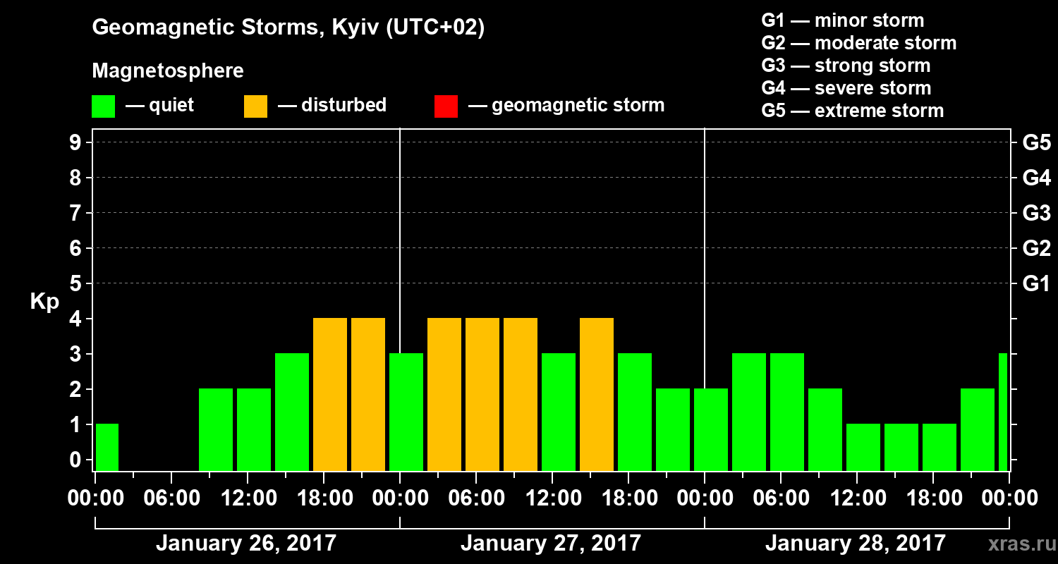 Changes in the geomagnetic index Kp