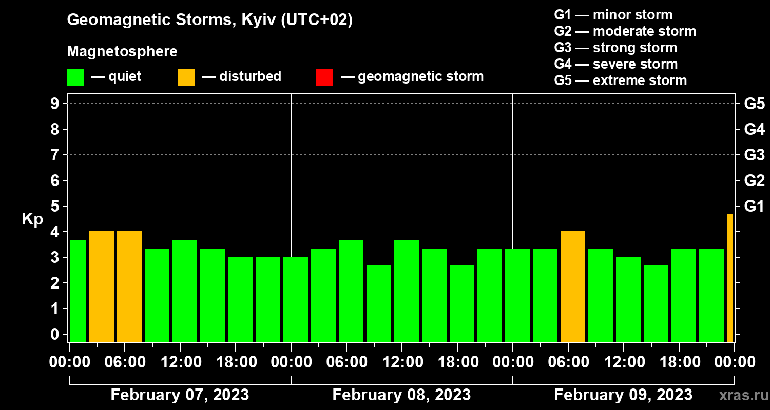Changes in the geomagnetic index Kp