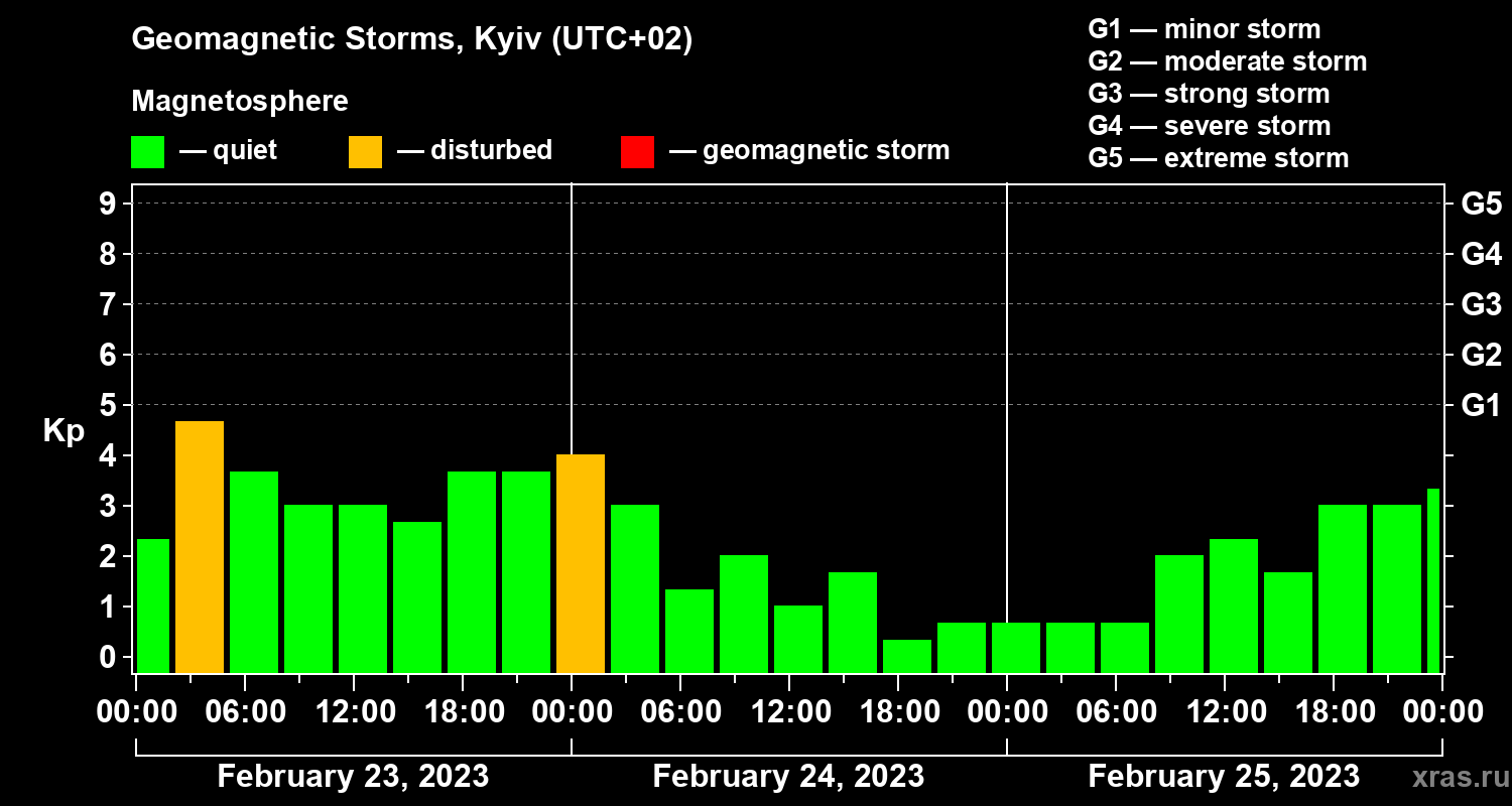 Changes in the geomagnetic index Kp