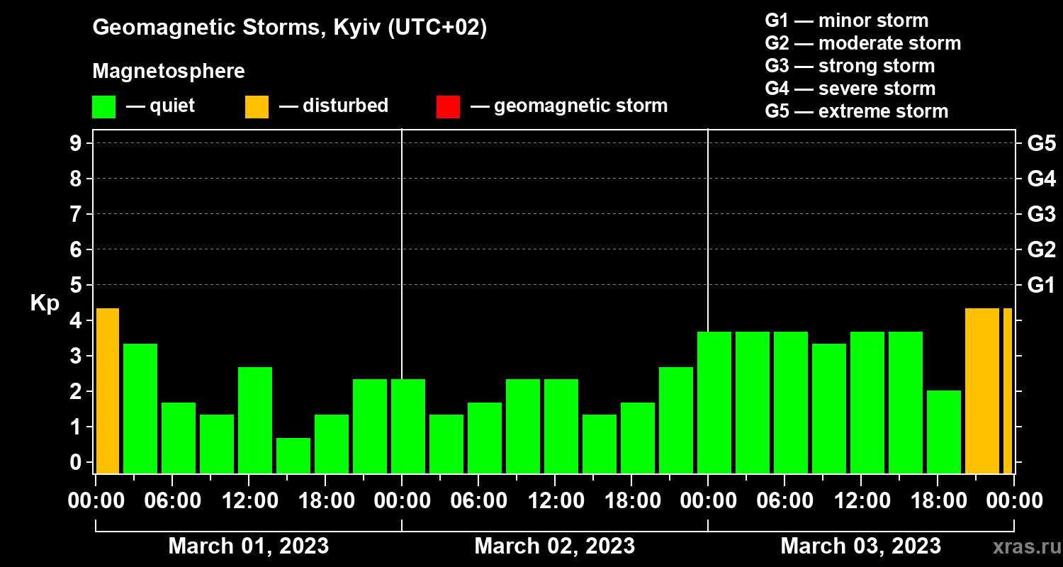 Changes in the geomagnetic index Kp