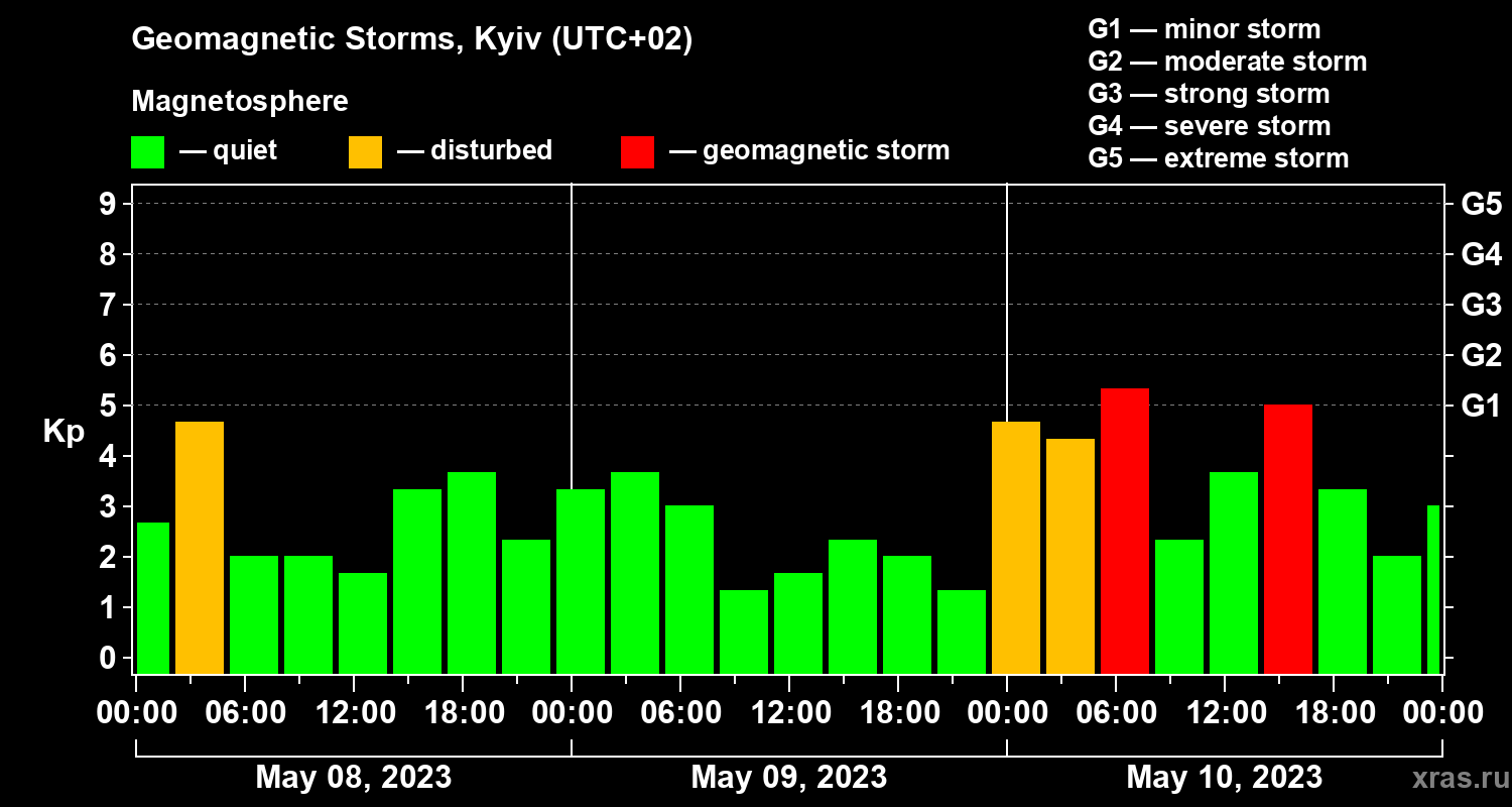 Changes in the geomagnetic index Kp