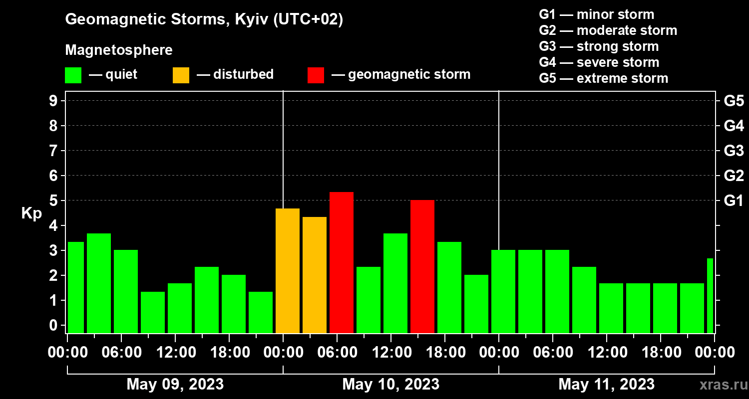 Changes in the geomagnetic index Kp