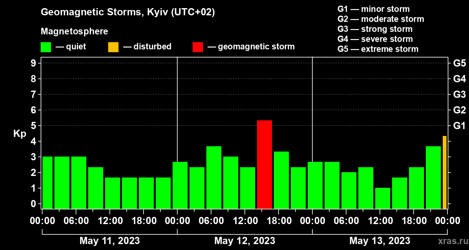 Changes in the geomagnetic index Kp