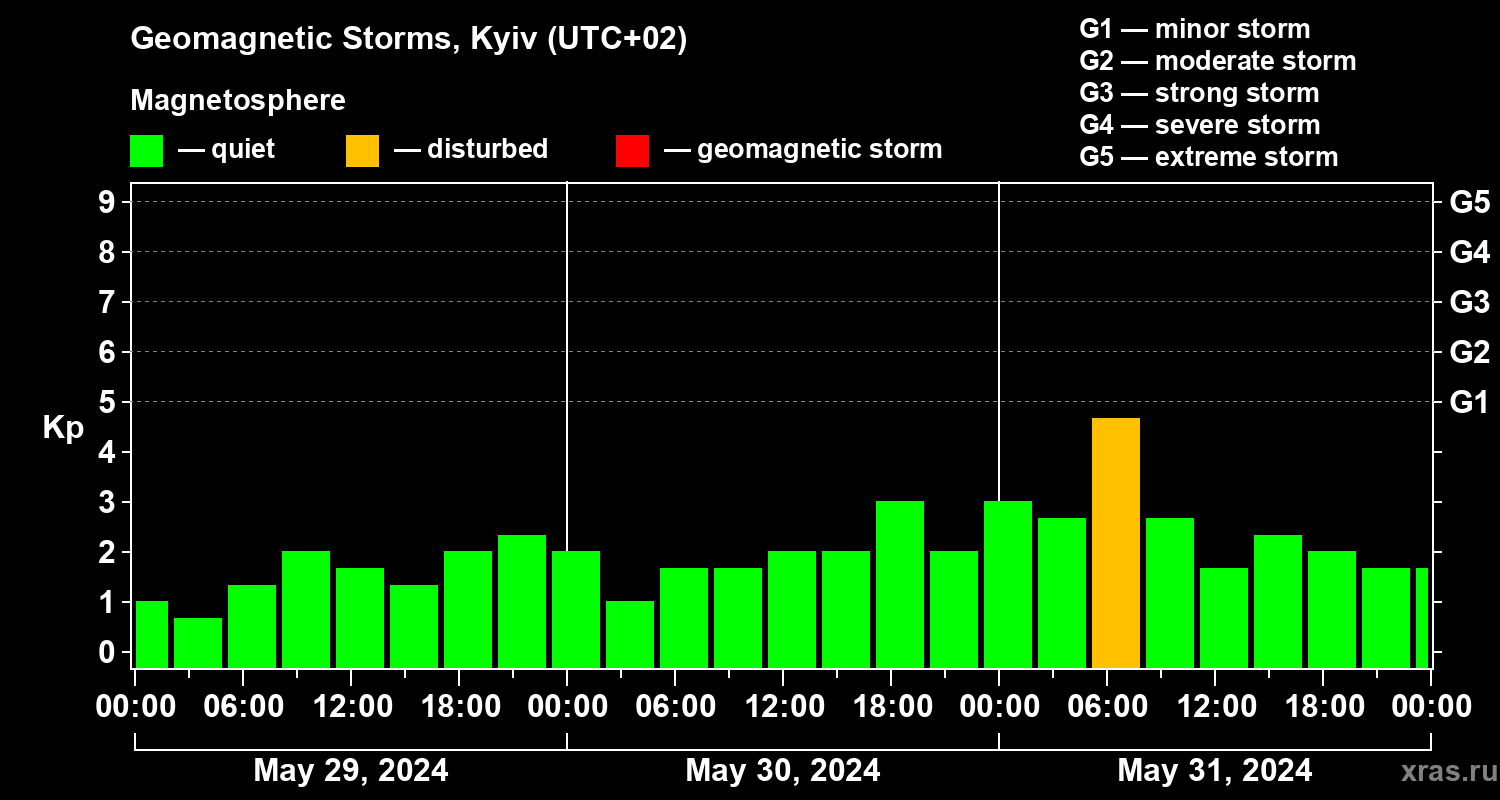 Changes in the geomagnetic index Kp