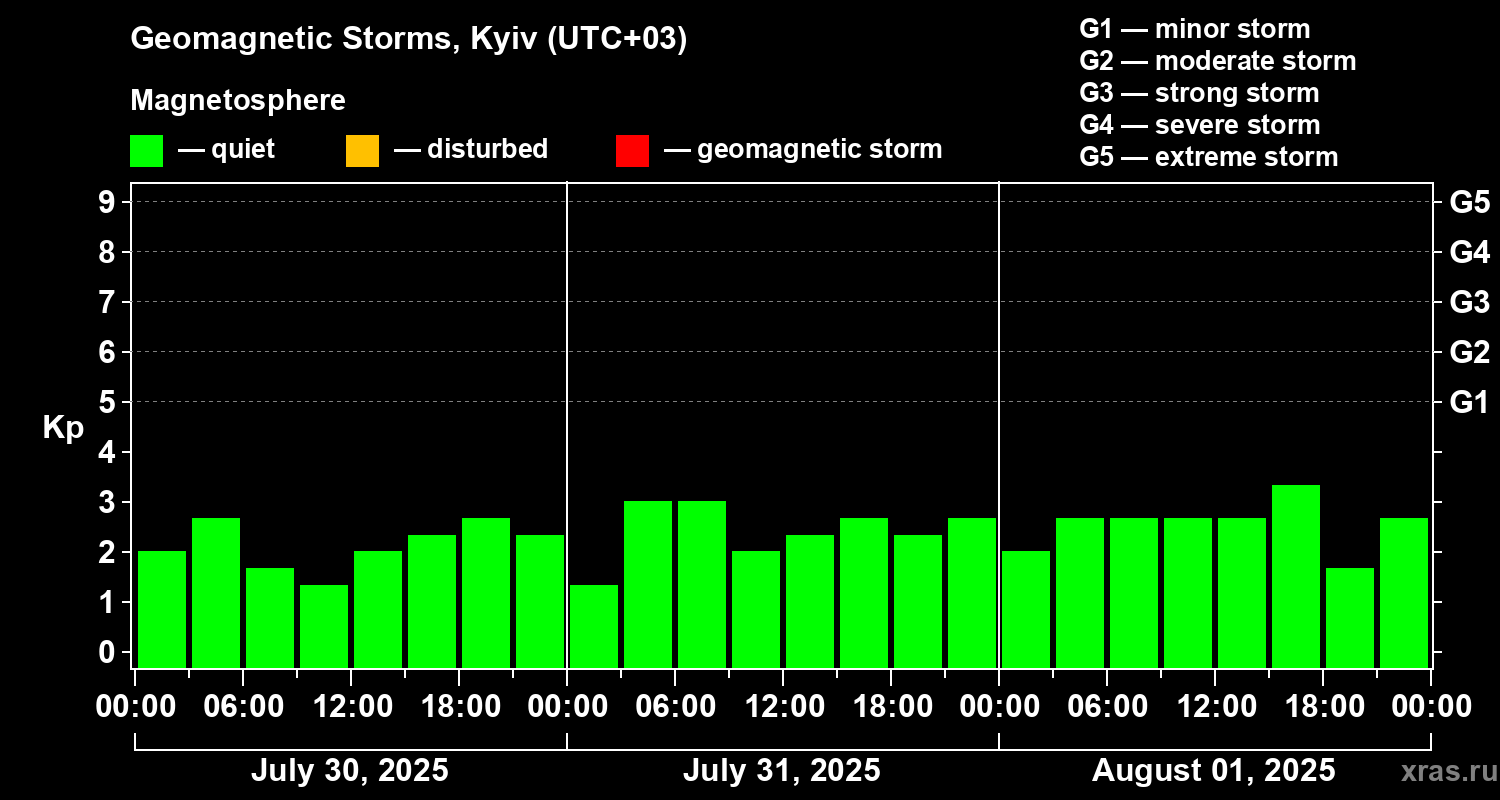 Changes in the geomagnetic index Kp